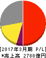 アマダホールディングス 損益計算書 2017年3月期 アマダホールディングス 損益計算書 2017年3月期