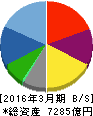 大東建託 貸借対照表 2016年3月期 大東建託 貸借対照表 2016年3月期