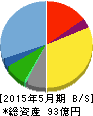 銚子丸 貸借対照表 2015年5月期 銚子丸 貸借対照表 2015年5月期