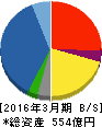 サンワテクノス 貸借対照表 2016年3月期 サンワテクノス 貸借対照表 2016年3月期
