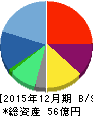 サイオステクノロジー 貸借対照表 2015年12月期 サイオステクノロジー 貸借対照表 2015年12月期