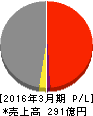 中外鉱業 損益計算書 2016年3月期 中外鉱業 損益計算書 2016年3月期