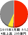 トリニティ工業 損益計算書 2015年3月期 トリニティ工業 損益計算書 2015年3月期
