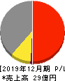 日本エマージェンシーアシスタンス 損益計算書 2019年12月期