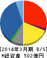 ソーダニッカ 貸借対照表 2014年3月期 ソーダニッカ 貸借対照表 2014年3月期