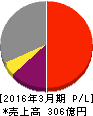 サンフロンティア不動産 損益計算書 2016年3月期 サンフロンティア不動産 損益計算書 2016年3月期