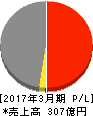 内海造船 損益計算書 2017年3月期 内海造船 損益計算書 2017年3月期