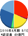 ラクーン 貸借対照表 2016年4月期 ラクーン 貸借対照表 2016年4月期