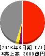 西松建設 損益計算書 2016年3月期 西松建設 損益計算書 2016年3月期