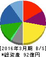 ジェーシー・コムサ 貸借対照表 2016年3月期 ジェーシー・コムサ 貸借対照表 2016年3月期