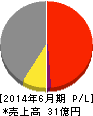 ユビテック 損益計算書 2014年6月期 ユビテック 損益計算書 2014年6月期