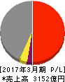 西松建設 損益計算書 2017年3月期 西松建設 損益計算書 2017年3月期