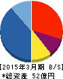 アグレ都市デザイン 貸借対照表 2015年3月期 アグレ都市デザイン 貸借対照表 2015年3月期