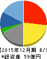 ワイヤレスゲート 貸借対照表 2015年12月期 ワイヤレスゲート 貸借対照表 2015年12月期