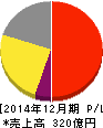 大和冷機工業 損益計算書 2014年12月期 大和冷機工業 損益計算書 2014年12月期