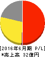 総医研ホールディングス 損益計算書 2016年6月期 総医研ホールディングス 損益計算書 2016年6月期