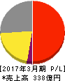 中部日本放送 損益計算書 2017年3月期 中部日本放送 損益計算書 2017年3月期