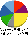 ゲオホールディングス 貸借対照表 2017年3月期 ゲオホールディングス 貸借対照表 2017年3月期