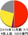 協和発酵キリン 損益計算書 2016年12月期 協和発酵キリン 損益計算書 2016年12月期