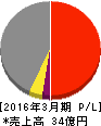 中日本鋳工 損益計算書 2016年3月期 中日本鋳工 損益計算書 2016年3月期