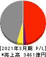 西日本鉄道 損益計算書 2021年3月期