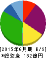 エフオン 貸借対照表 2015年6月期 エフオン 貸借対照表 2015年6月期
