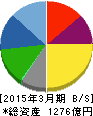 ゲオホールディングス 貸借対照表 2015年3月期 ゲオホールディングス 貸借対照表 2015年3月期
