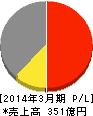芝浦メカトロニクス 損益計算書 2014年3月期 芝浦メカトロニクス 損益計算書 2014年3月期