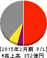 さいか屋 損益計算書 2015年2月期 さいか屋 損益計算書 2015年2月期