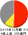 東洋炭素 損益計算書 2015年12月期 東洋炭素 損益計算書 2015年12月期