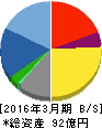 ハリマビステム 貸借対照表 2016年3月期 ハリマビステム 貸借対照表 2016年3月期