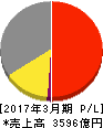 ニプロ 損益計算書 2017年3月期 ニプロ 損益計算書 2017年3月期