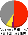 中部鋼鈑 損益計算書 2017年3月期 中部鋼鈑 損益計算書 2017年3月期