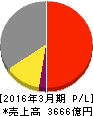 ニプロ 損益計算書 2016年3月期 ニプロ 損益計算書 2016年3月期