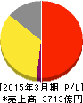 大日本住友製薬 損益計算書 2015年3月期 大日本住友製薬 損益計算書 2015年3月期