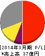 リニカル 損益計算書 2014年3月期 リニカル 損益計算書 2014年3月期