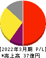 センチュリー２１・ジャパン 損益計算書 2022年3月期