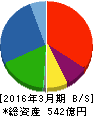 FDK 貸借対照表 2016年3月期 FDK 貸借対照表 2016年3月期