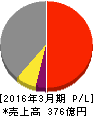 中部鋼鈑 損益計算書 2016年3月期 中部鋼鈑 損益計算書 2016年3月期
