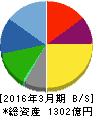 ゲオホールディングス 貸借対照表 2016年3月期 ゲオホールディングス 貸借対照表 2016年3月期