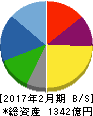 エスフーズ 貸借対照表 2017年2月期 エスフーズ 貸借対照表 2017年2月期