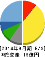 東京一番フーズ 貸借対照表 2014年9月期 東京一番フーズ 貸借対照表 2014年9月期