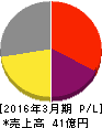 日本通信 損益計算書 2016年3月期 日本通信 損益計算書 2016年3月期