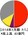 相模ゴム工業 損益計算書 2014年3月期 相模ゴム工業 損益計算書 2014年3月期