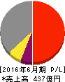 デジタルガレージ 損益計算書 2016年6月期 デジタルガレージ 損益計算書 2016年6月期