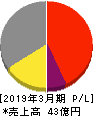 松尾電機 損益計算書 2019年3月期
