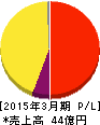 アストマックス 損益計算書 2015年3月期 アストマックス 損益計算書 2015年3月期