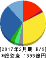 イオンディライト 貸借対照表 2017年2月期 イオンディライト 貸借対照表 2017年2月期