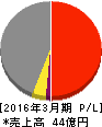 櫻島埠頭 損益計算書 2016年3月期 櫻島埠頭 損益計算書 2016年3月期