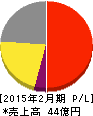TOKYO BASE 損益計算書 2015年2月期 TOKYO BASE 損益計算書 2015年2月期